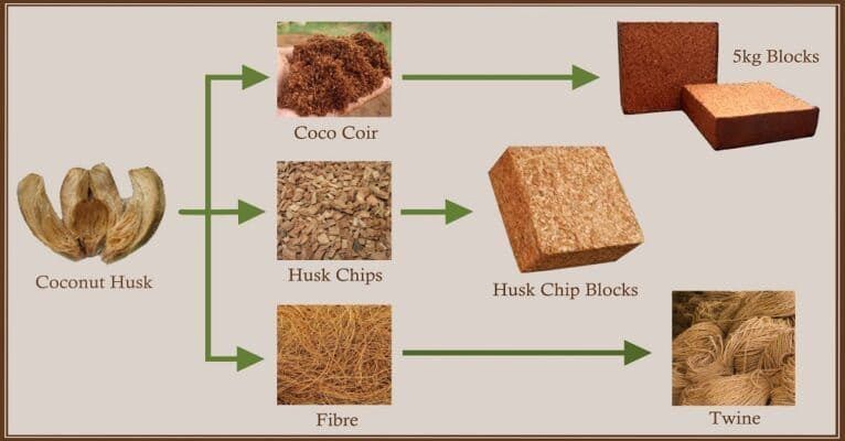 VinaTap precision mechanical screening and grading line for coco husk chips in Vietnam